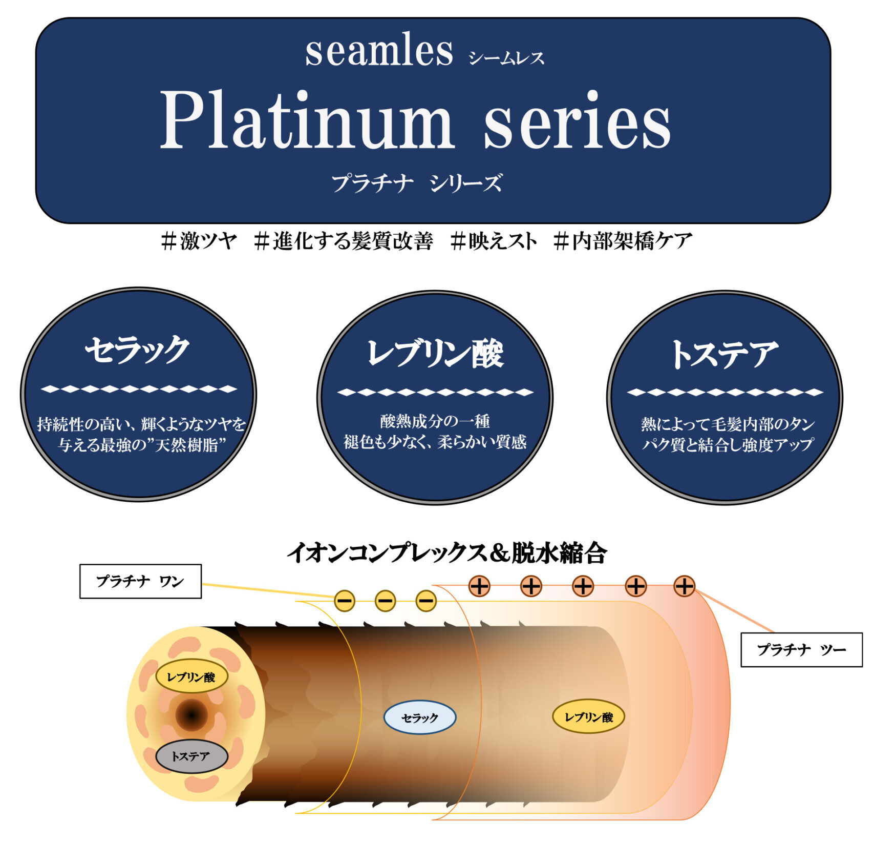 'プレミアム 5Step トリートメント’